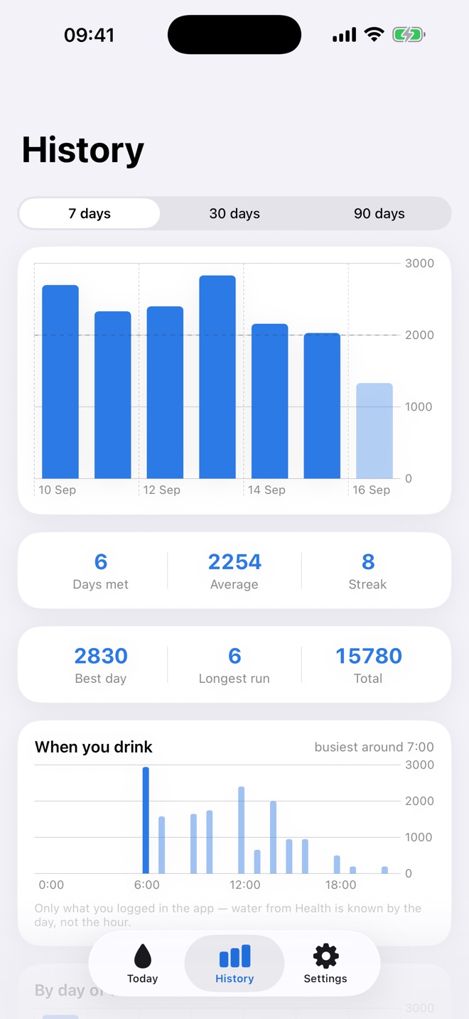 History: seven days of totals against the goal, with streaks and the hours you drink.